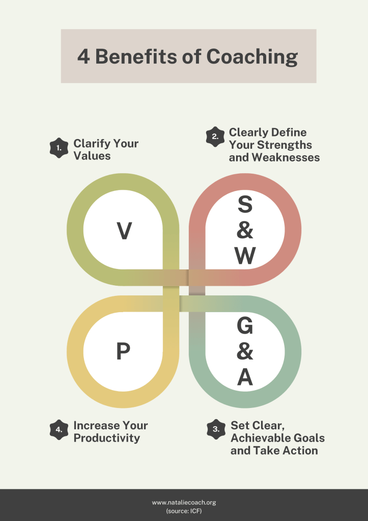 infographic poster on the 4 benefits of coaching